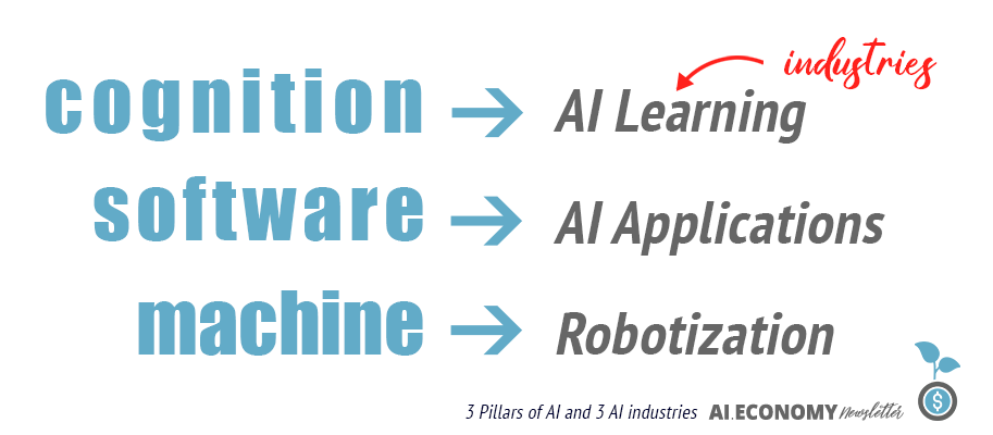 3 Pillars of AI and 3 Industries of AI